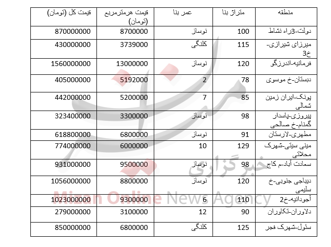 مظنه آپارتمان‌های دوخوابه تهران؟ +جدول