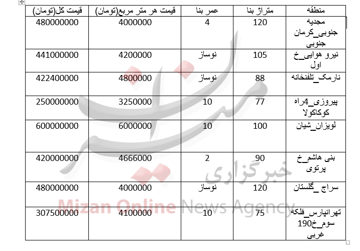 قیمت آپارتمان در شرق تهران +جدول قیمت آپارتمان در شرق تهران +جدول