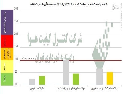 مقایسه آلودگی هوای دیروز و امروز پایتخت