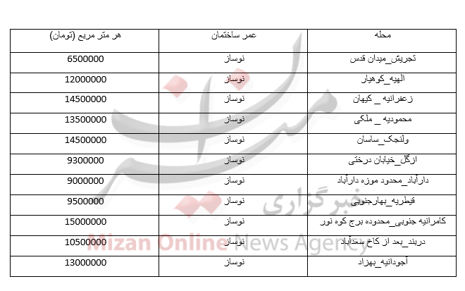 قیمت خانه های رویایی در شمال تهران + جدول قیمت خانه های رویایی در شمال تهران + جدول