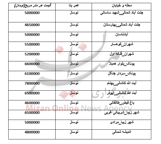 قمیت مسکن نوساز در محدوده غرب تهران + جدول