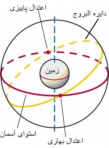معرفی نوروز از دیدگاه اخترشناسی/ تصویر نقطه اعتدال بهاری معرفی نوروز از دیدگاه اخترشناسی/ تصویر نقطه اعتدال بهاری