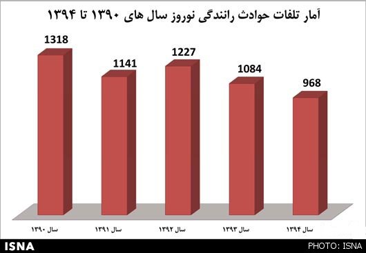 سفرهای بی بازگشت از نوروز +نمودار