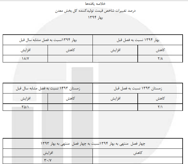شاخص قیمت تولیدکننده بخش معدن 18.7 درصد افزایش یافت شاخص قیمت تولیدکننده بخش معدن 18.7 درصد افزایش یافت