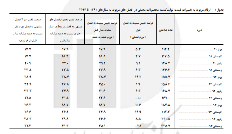 شاخص قیمت تولیدکننده بخش معدن 18.7 درصد افزایش یافت شاخص قیمت تولیدکننده بخش معدن 18.7 درصد افزایش یافت