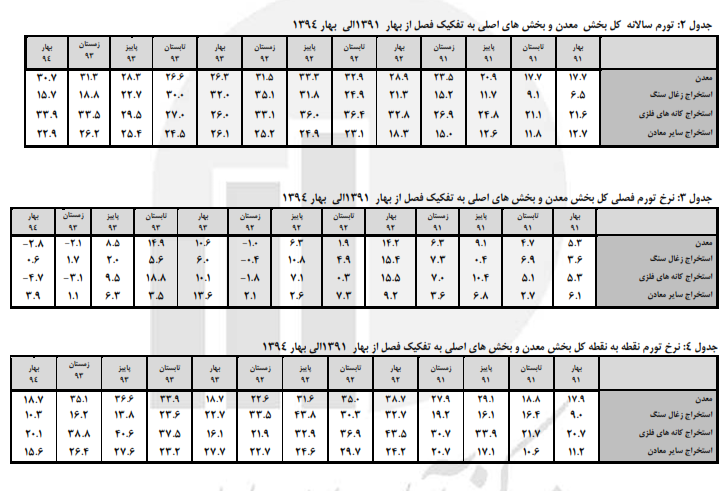 شاخص قیمت تولیدکننده بخش معدن 18.7 درصد افزایش یافت شاخص قیمت تولیدکننده بخش معدن 18.7 درصد افزایش یافت