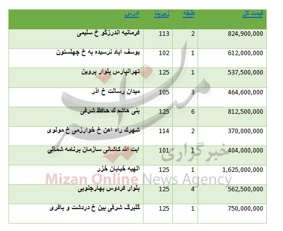 قیمت مسکن در مناطق مختلف تهران + جدول