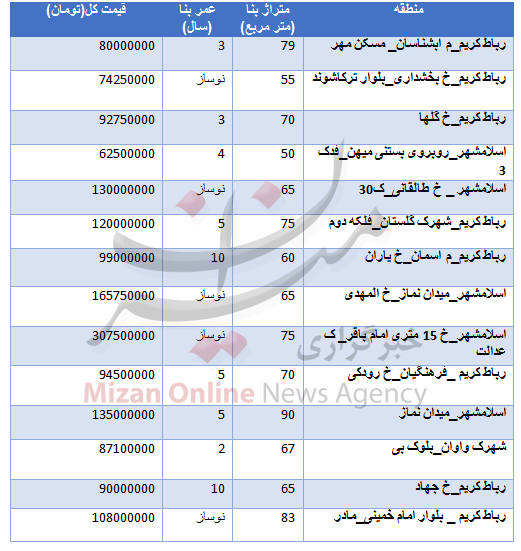 قیمت آپارتمان در منطقه اسلامشهر و رباط کریم + جدول