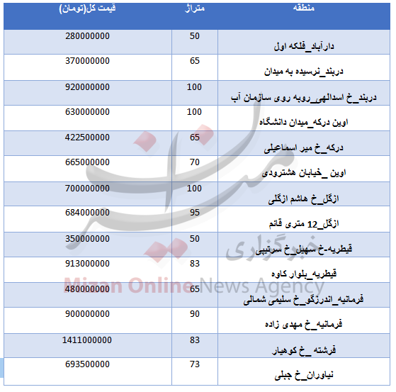 قیمت مسکن در شمال تهران + جدول قیمت مسکن در شمال تهران + جدول