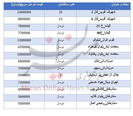 جدول قیمتی مسکن در منطقه دو تهران جدول قیمتی مسکن در منطقه دو تهران