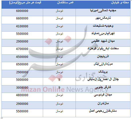 جدول قیمتی مسکن در مناطق مختلف تهران