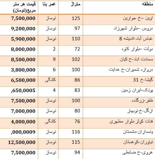 قیمت آپارتمان دو خوابه در تهران + جدول