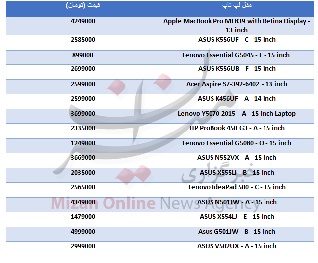 قیمت پرطرفدارترین لپ تاپ های بازار + جدول قیمت پرطرفدارترین لپ تاپ های بازار + جدول
