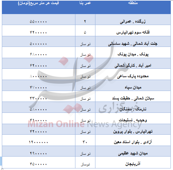مظنه مسکن در مناطق مختلف تهران + جدول