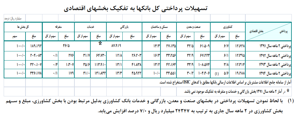 تسهیلات پرداختی بانکها 8 درصد افزایش داشته است + جدول تسهیلات پرداختی بانکها 8 درصد افزایش داشته است + جدول