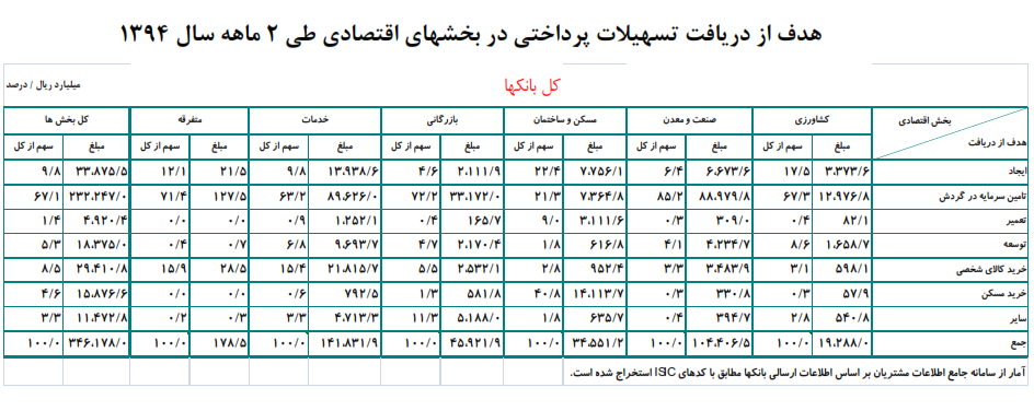 تسهیلات مسکن، معادل یارانه نصف ایرانی‌ها/ سهم مسکن از وام‌ها 4.6درصد