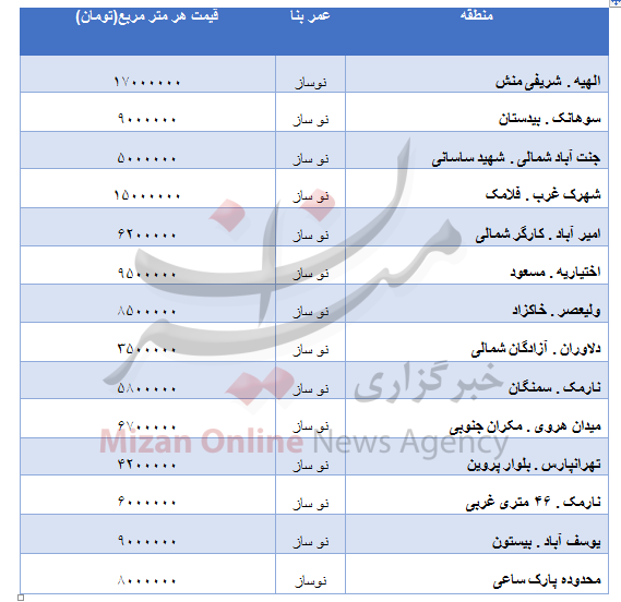 جدول قیمت مسکن نوساز در مناطق مختلف تهران جدول قیمت مسکن نوساز در مناطق مختلف تهران