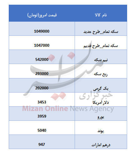 ارزانی دلار روند صعودی سکه را فراری داد