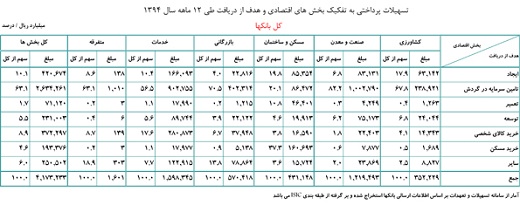 افزایش 22 درصدی تسهیلات پرداختی بانکها در سال 94 افزایش 22 درصدی تسهیلات پرداختی بانکها در سال 94