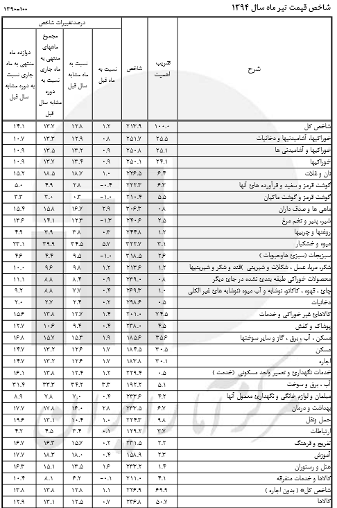 کدام کالاها ارزان و گران شدند؟ کدام کالاها ارزان و گران شدند؟