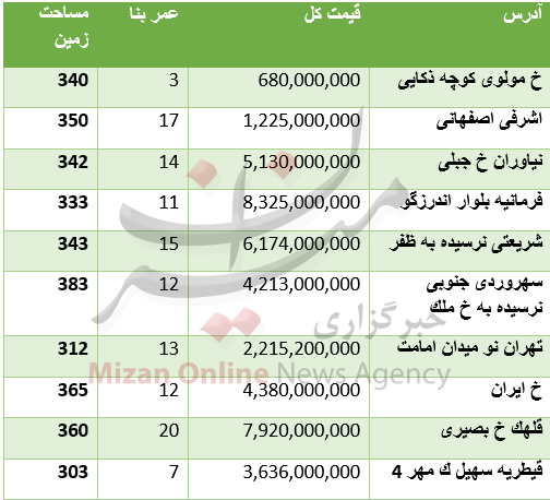 قیمت آپارتمان های قدیمی میلیاردی در تهران+جدول قیمت آپارتمان های قدیمی میلیاردی در تهران+جدول