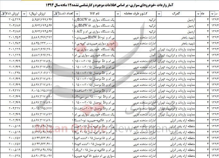 بی ام و صدرنشین گرانترین خودروهای وارداتی سال 94 بی ام و صدرنشین گرانترین خودروهای وارداتی سال 94