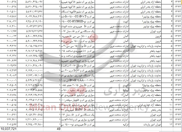 بی ام و صدرنشین گرانترین خودروهای وارداتی سال 94 بی ام و صدرنشین گرانترین خودروهای وارداتی سال 94