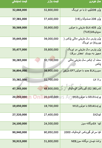 قیمت خودرو داخلی در بازار از نمایندگی گران تر شد+جدول قیمت خودرو داخلی در بازار از نمایندگی گران تر شد+جدول