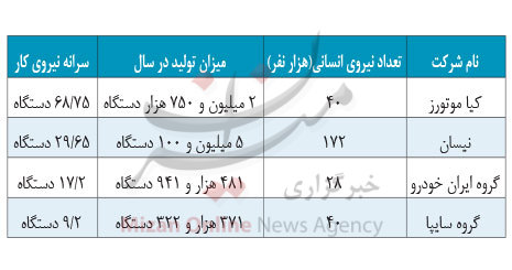 خودروسازان به ازای هر نیروی کار چند خودرو تولید می کنند؟ + جدول