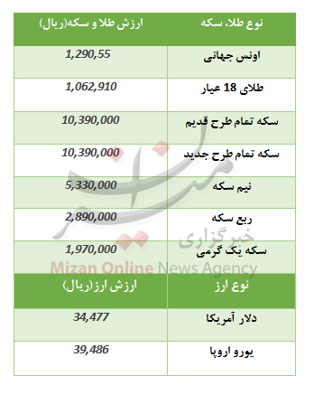 روند افزایش قیمت طلا و سکه همچنان ادامه دارد+جدول