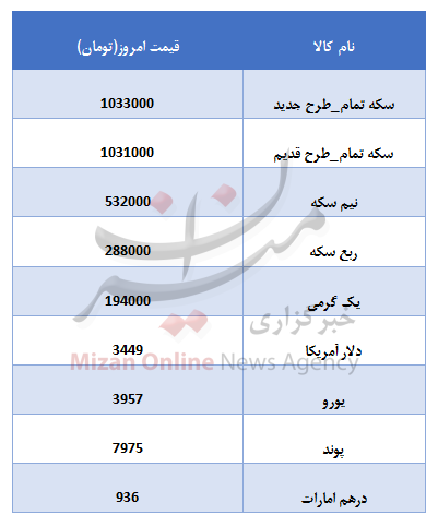 جدول قیمتی سکه و ارز در آخرین هفته جدول قیمتی سکه و ارز در آخرین هفته