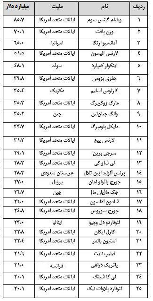۲۵ ثروتمند کارآفرین در جهان + جدول ۲۵ ثروتمند کارآفرین در جهان + جدول