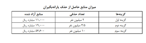 دولت با حذف 2میلیون نفر از لیست یارانه چقدر درآمد کسب می‌کند؟