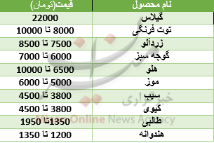 گیلاس هم از راه رسید/قیمت نوبرانه ها در بازار تهران+جدول قیمت گیلاس هم از راه رسید/قیمت نوبرانه ها در بازار تهران+جدول قیمت