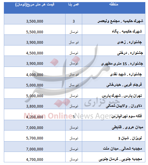 قیمت مسکن در منطقه چهار تهران + جدول