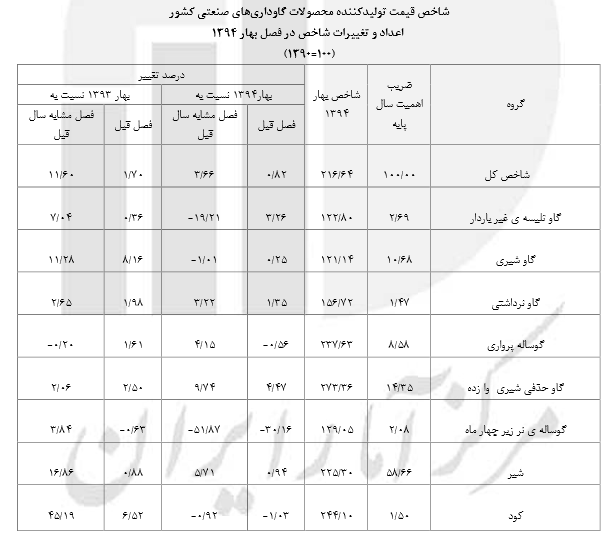 قیمت محصولات گاوداریها افزایش یافت/ ارزانترین و گرانترین محصول در کدام استان است + جدول قیمت محصولات گاوداریها افزایش یافت/ ارزانترین و گرانترین محصول در کدام استان است + جدول