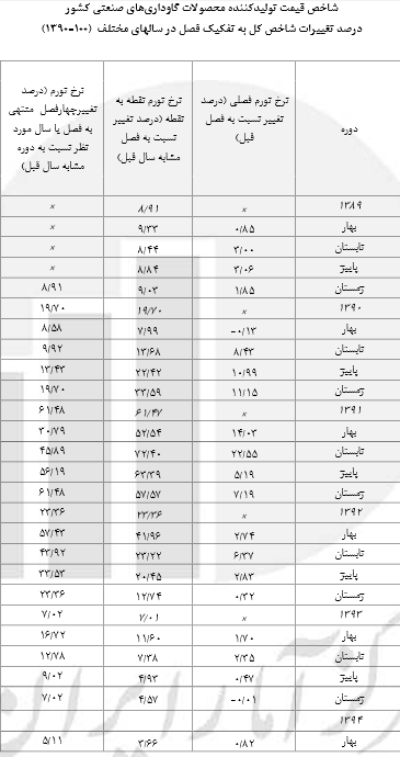 قیمت محصولات گاوداری‎ها افزایش یافت/ ارزان‌ترین و گران‌ترین محصول در کدام استان است + جدول