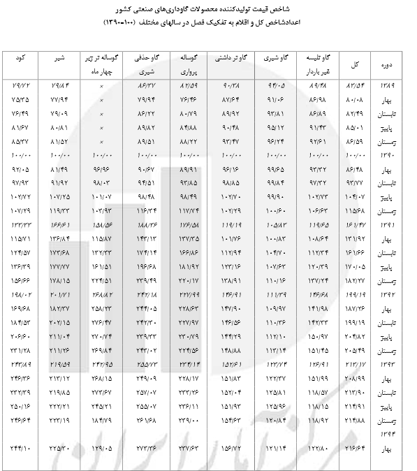 قیمت محصولات گاوداریها افزایش یافت/ ارزانترین و گرانترین محصول در کدام استان است + جدول قیمت محصولات گاوداریها افزایش یافت/ ارزانترین و گرانترین محصول در کدام استان است + جدول