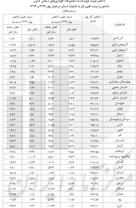 قیمت محصولات گاوداریها افزایش یافت/ ارزانترین و گرانترین محصول در کدام استان است + جدول قیمت محصولات گاوداریها افزایش یافت/ ارزانترین و گرانترین محصول در کدام استان است + جدول