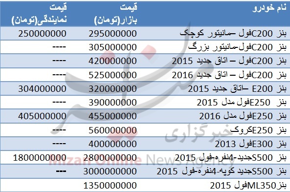 ویراژ بنزهای میلیاردی در بازار+جدول ویراژ بنزهای میلیاردی در بازار+جدول