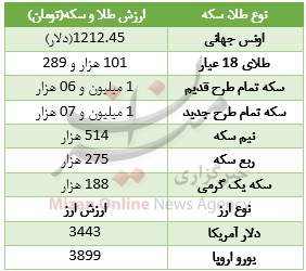 ادامه سرازیری در بازار طلا با وحود رشد دلار+ جدول قیمت ادامه سرازیری در بازار طلا با وحود رشد دلار+ جدول قیمت