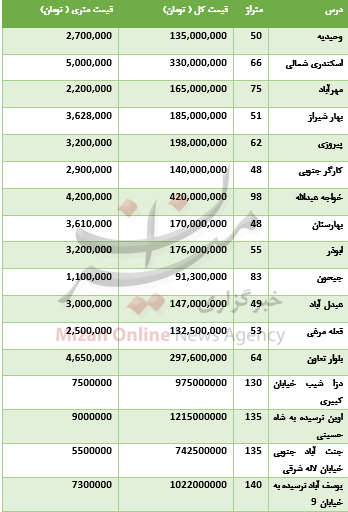 قیمت آپارتمان در مناطق مختلف تهران+ جدول قیمت قیمت آپارتمان در مناطق مختلف تهران+ جدول قیمت