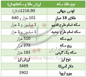 قیمت سکه به بیش از یک میلیون تومان رسید + جدول قیمت