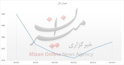 ثبات نسبی در بازار طلا، سکه و ارز/ بازگشت سکه به کانال 1 میلیون تومانی + نمودار