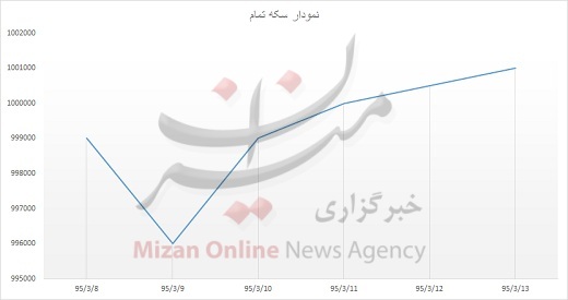 ثبات نسبی در بازار طلا، سکه و ارز/ بازگشت سکه به کانال 1 میلیون تومانی + نمودار