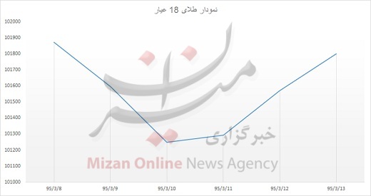 ثبات نسبی در بازار طلا، سکه و ارز/ بازگشت سکه به کانال 1 میلیون تومانی + نمودار