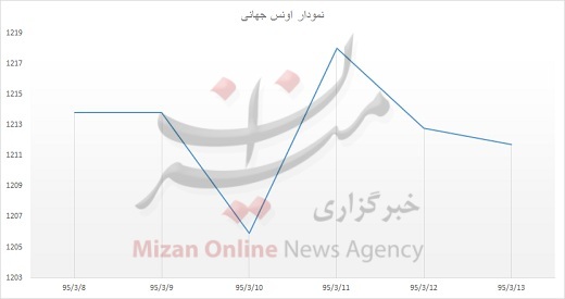 ثبات نسبی در بازار طلا، سکه و ارز/ بازگشت سکه به کانال 1 میلیون تومانی + نمودار