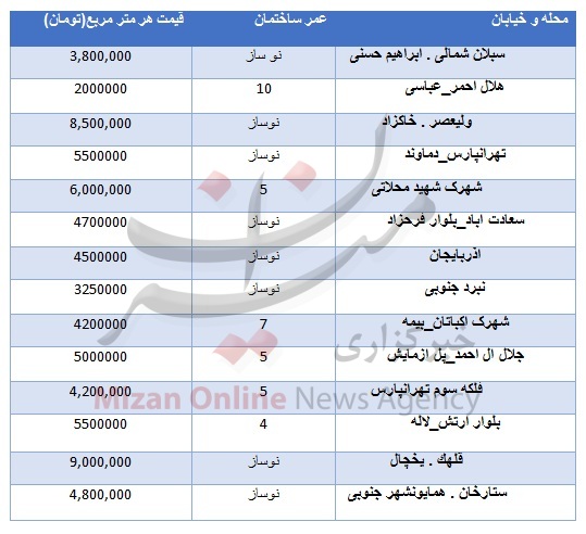 قیمت مسکن در تهران + جدول قیمت مسکن در تهران + جدول