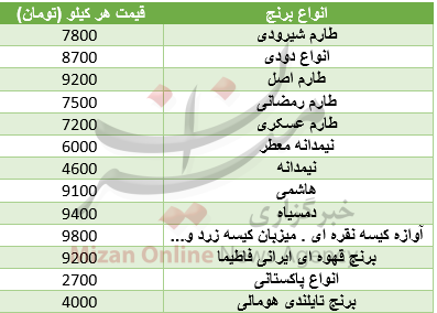 قیمت انواع برنج در بازار + جدول