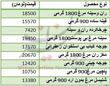 قیمت مرغ  در بازار + جدول
